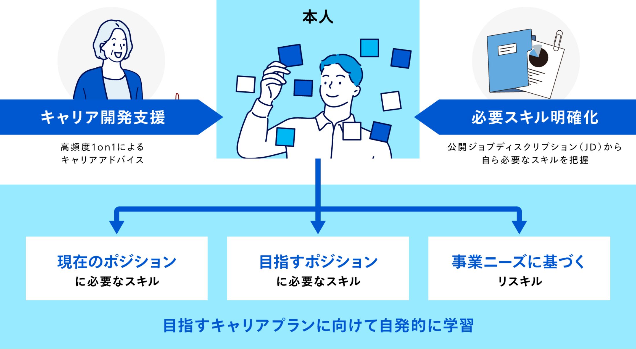 目指すキャリアプランに向けて自発的に学習