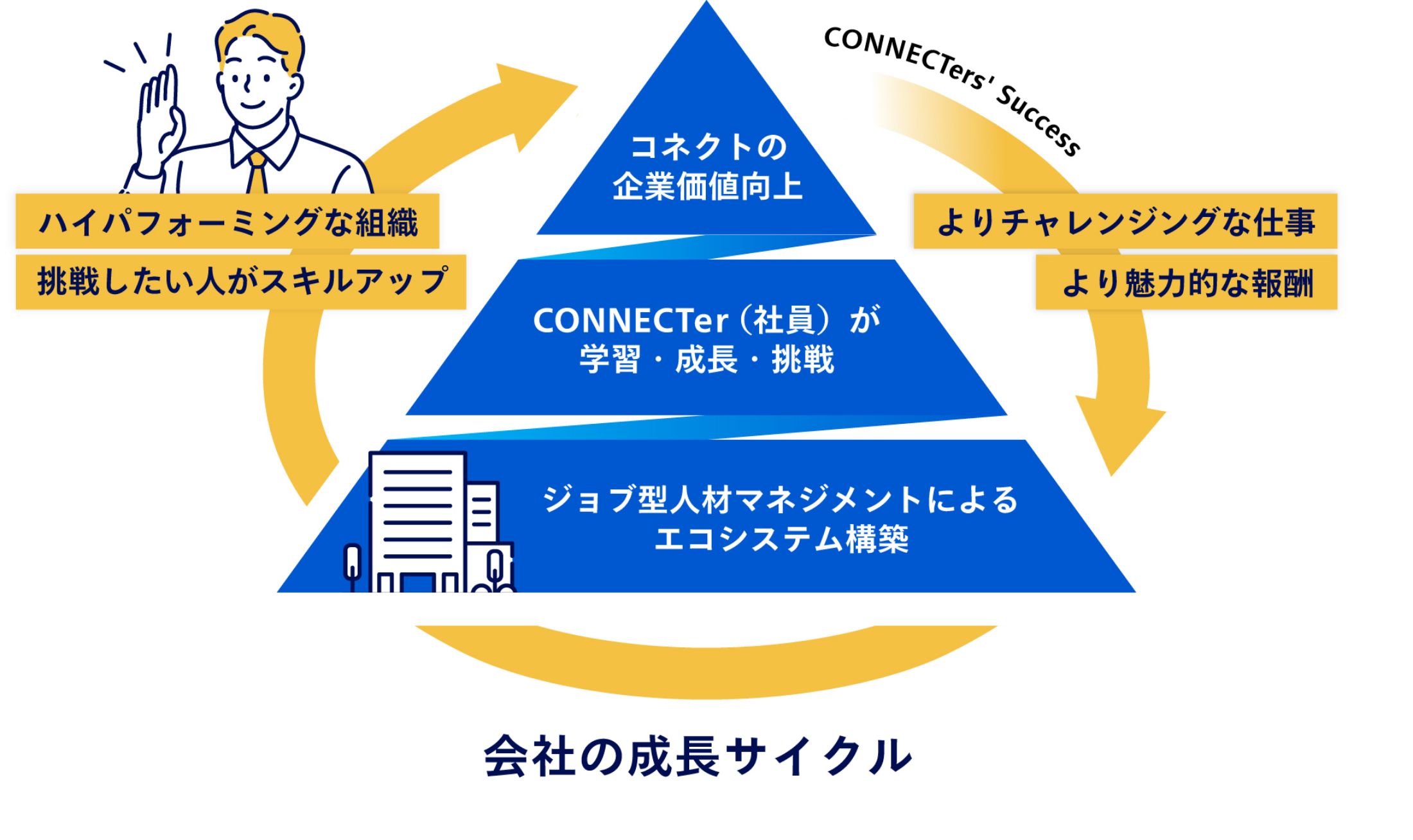 会社の成長サイクル