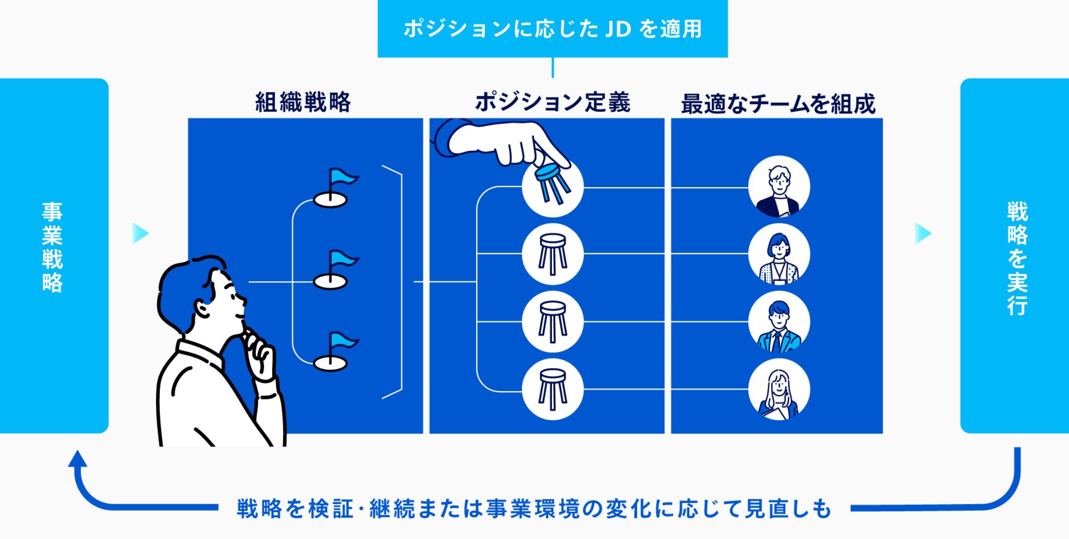 戦略を検証継続または事業環境の変化に応じて見直しも