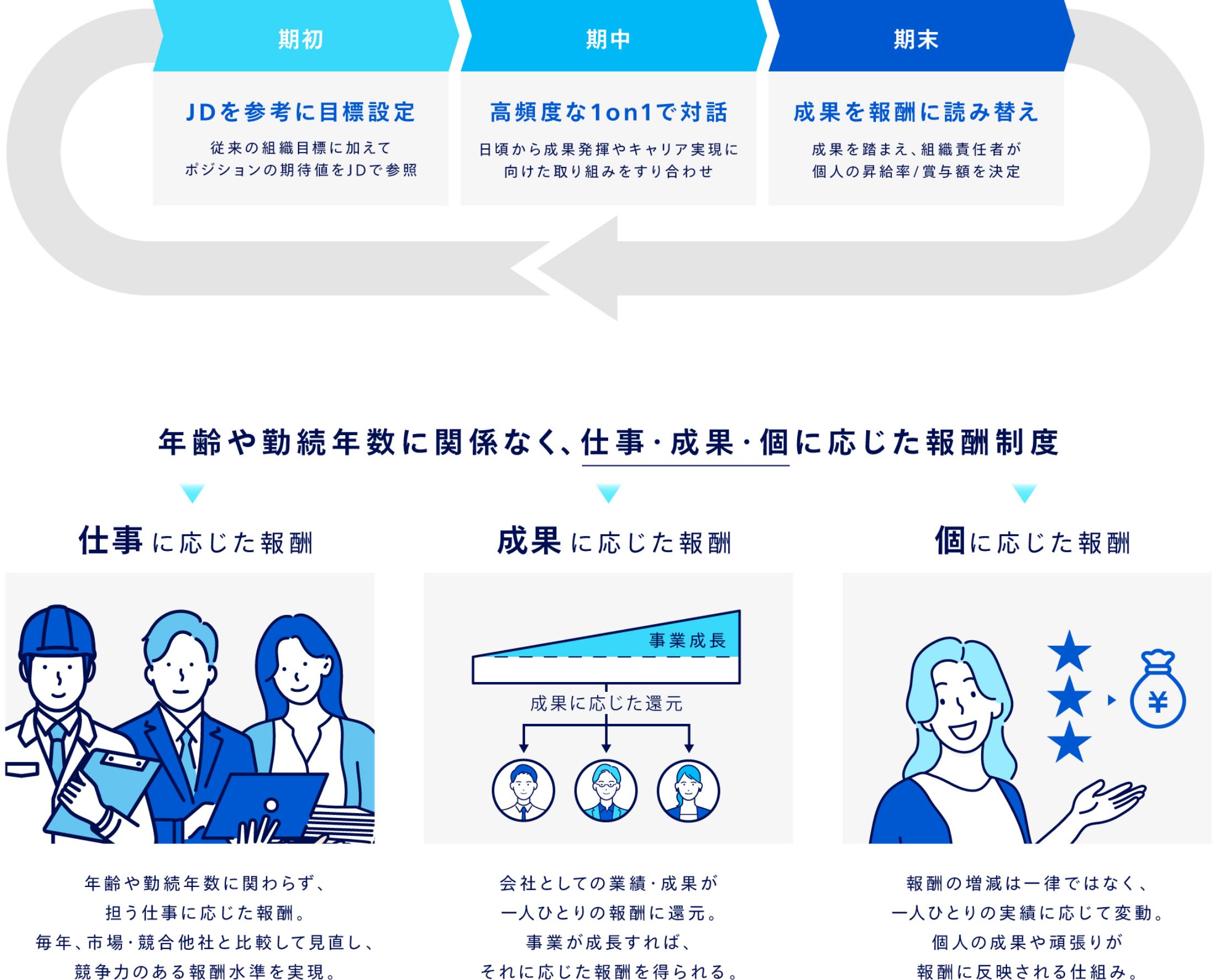 年齢や勤続年数に関係なく、仕事・成果・個に応じた報酬制度